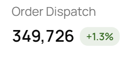 Order dispatch stat card