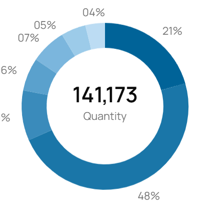 Production stage donut chart