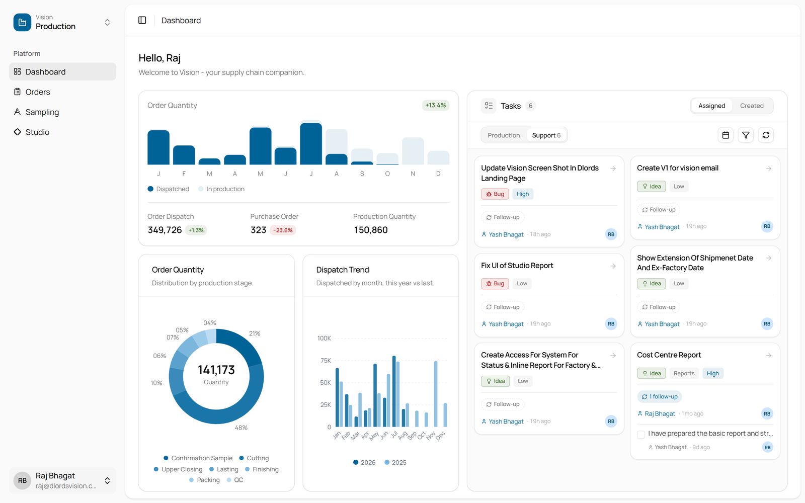 Vision dashboard: order quantity by month, dispatch trend, production stage split and the task board