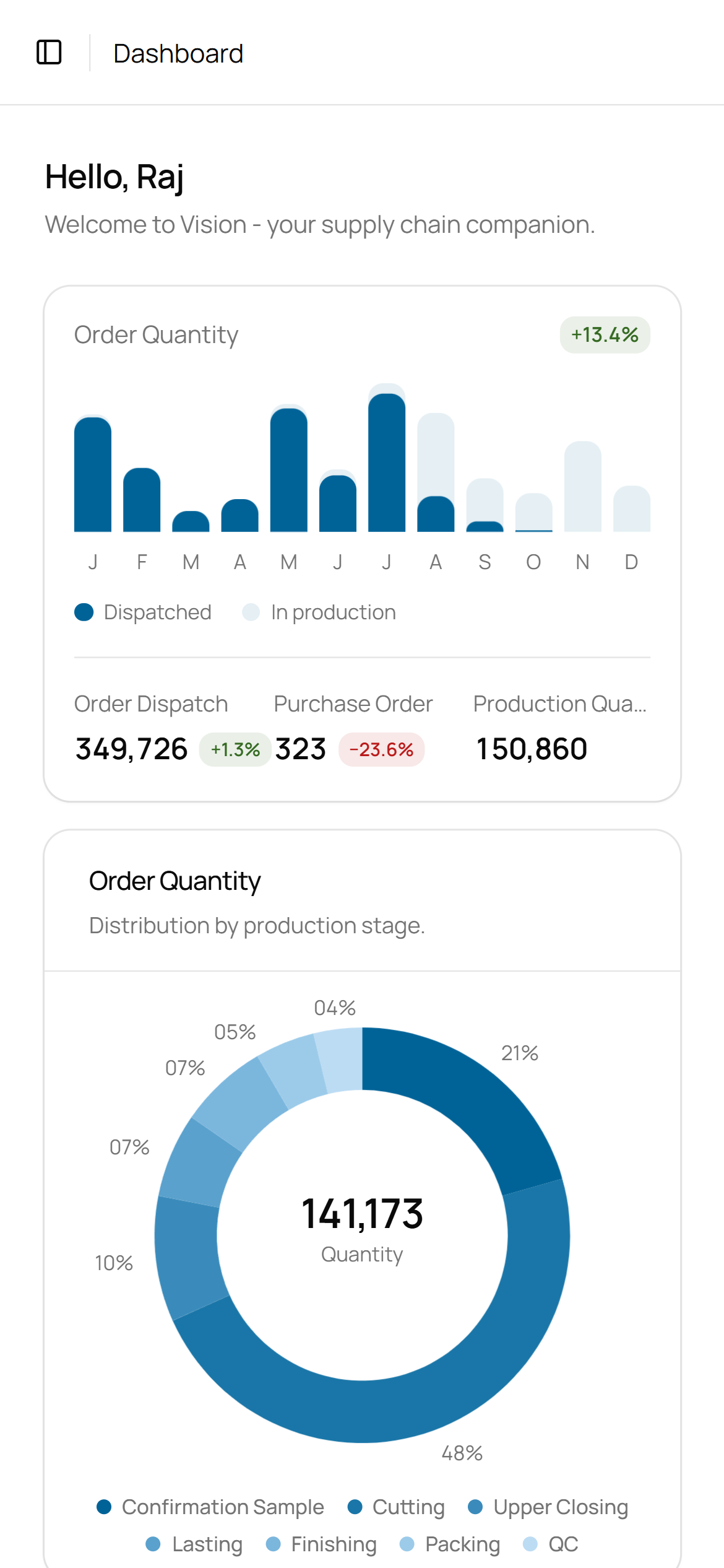 Vision on a phone: the same dashboard, order quantity chart and stage split
